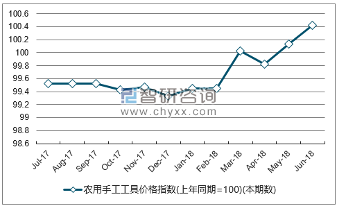 近一年湖北农用手工工具价格指数走势图