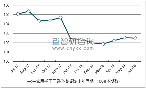 近一年湖南农用手工工具价格指数走势图