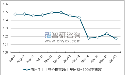 近一年广东农用手工工具价格指数走势图