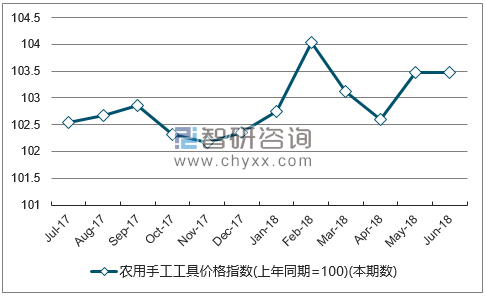 近一年广西农用手工工具价格指数走势图