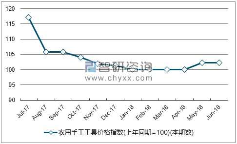 近一年海南农用手工工具价格指数走势图