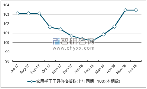 近一年西藏农用手工工具价格指数走势图