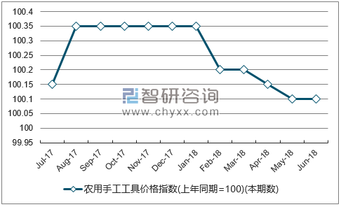 近一年青海农用手工工具价格指数走势图