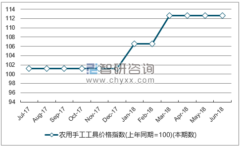 近一年宁夏农用手工工具价格指数走势图