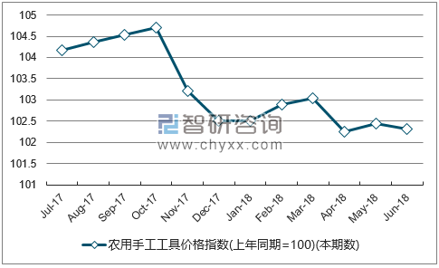 近一年新疆农用手工工具价格指数走势图