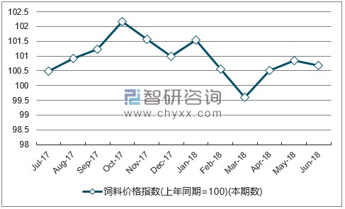近一年安徽饲料价格指数走势图