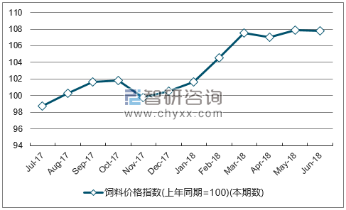 近一年山东饲料价格指数走势图