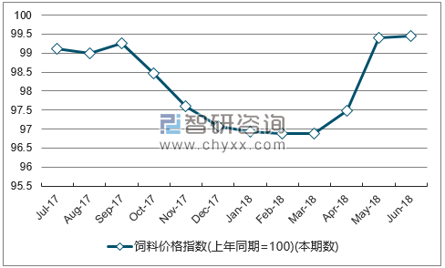近一年湖北饲料价格指数走势图