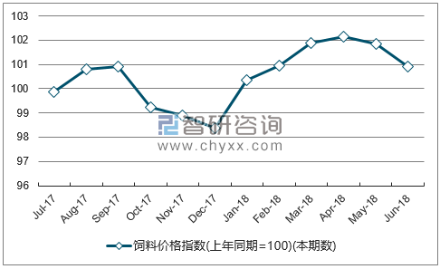 近一年湖南饲料价格指数走势图