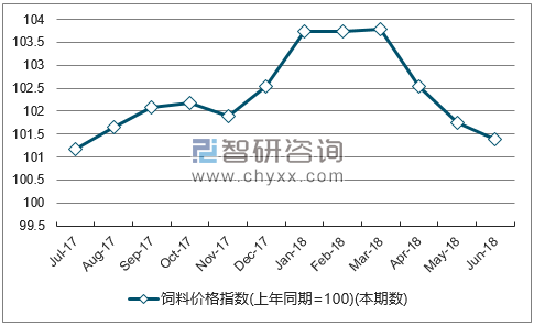 近一年甘肃饲料价格指数走势图