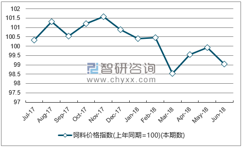 近一年青海饲料价格指数走势图