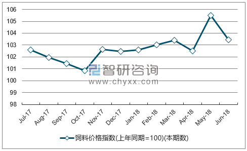 近一年新疆饲料价格指数走势图