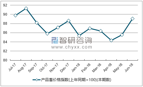 近一年河北产品畜价格指数走势图