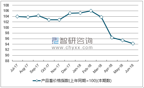 近一年内蒙古产品畜价格指数走势图