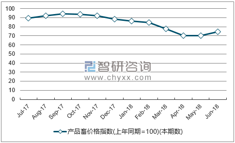 近一年辽宁产品畜价格指数走势图