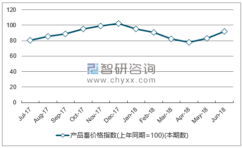 近一年吉林产品畜价格指数走势图