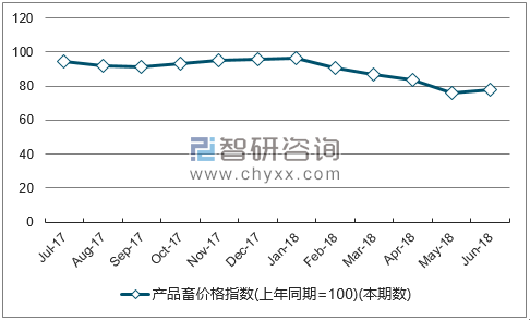 近一年浙江产品畜价格指数走势图