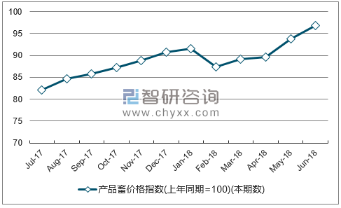 近一年福建产品畜价格指数走势图