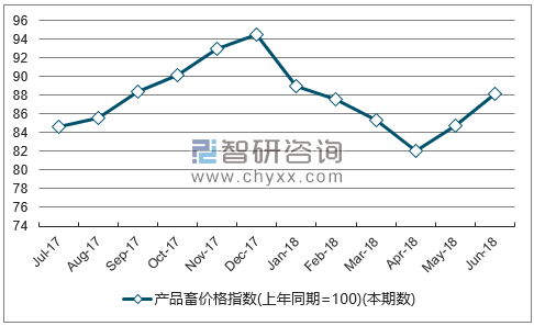 近一年山东产品畜价格指数走势图