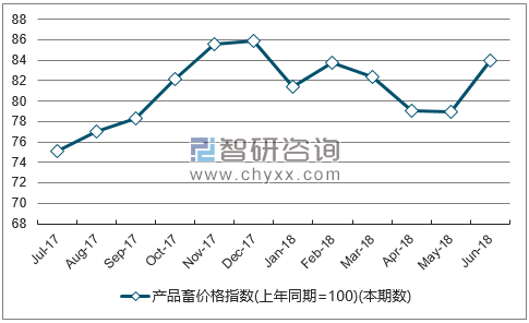 近一年河南产品畜价格指数走势图