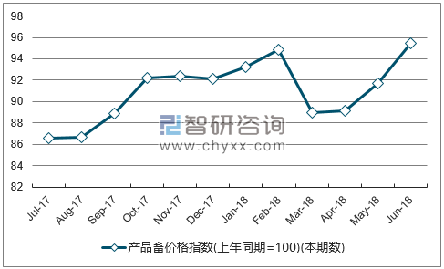 近一年湖北产品畜价格指数走势图