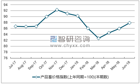 近一年湖南产品畜价格指数走势图