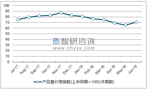 近一年广西产品畜价格指数走势图