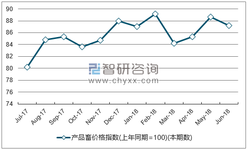 近一年海南产品畜价格指数走势图