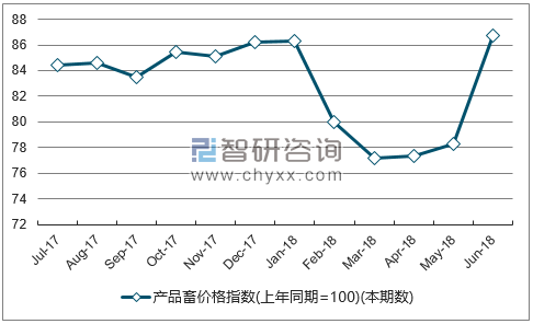 近一年贵州产品畜价格指数走势图