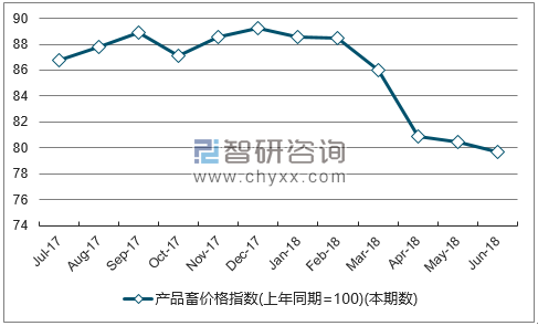 近一年云南产品畜价格指数走势图