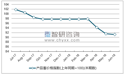 近一年青海产品畜价格指数走势图