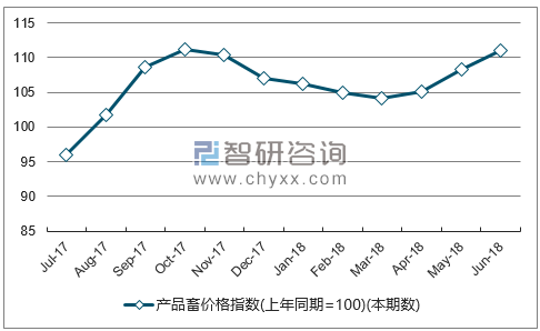 近一年宁夏产品畜价格指数走势图