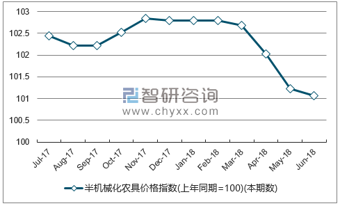 近一年河北半机械化农具价格指数走势图