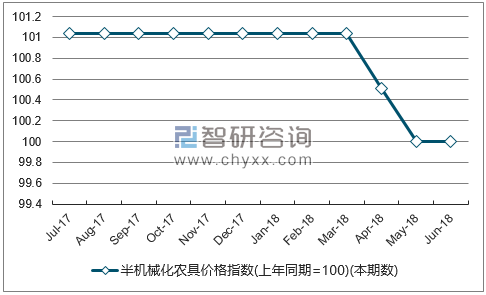近一年山西半机械化农具价格指数走势图