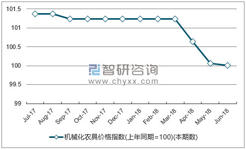 近一年山西机械化农具价格指数走势图