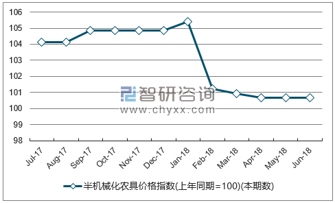 近一年内蒙古半机械化农具价格指数走势图