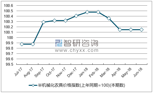 近一年辽宁半机械化农具价格指数走势图