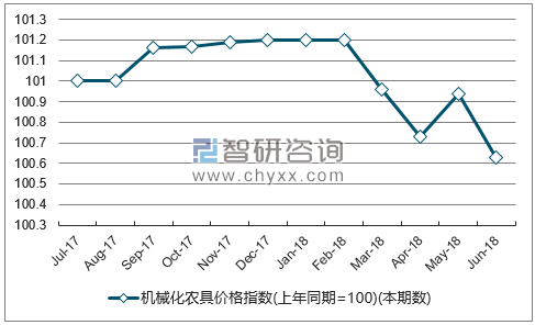 近一年辽宁机械化农具价格指数走势图