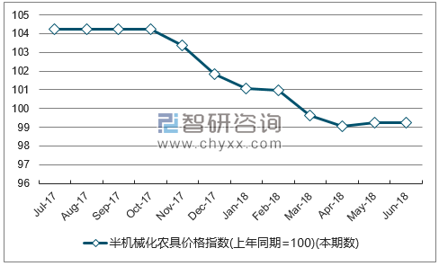近一年吉林半机械化农具价格指数走势图