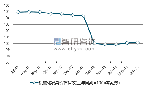 近一年吉林机械化农具价格指数走势图