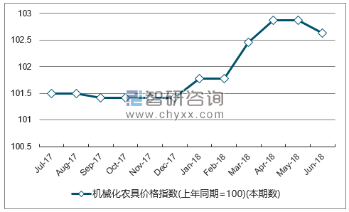 近一年黑龙江机械化农具价格指数走势图