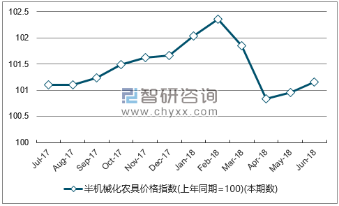 近一年安徽半机械化农具价格指数走势图