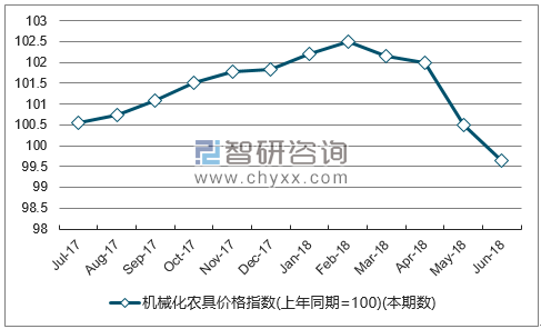 近一年安徽机械化农具价格指数走势图