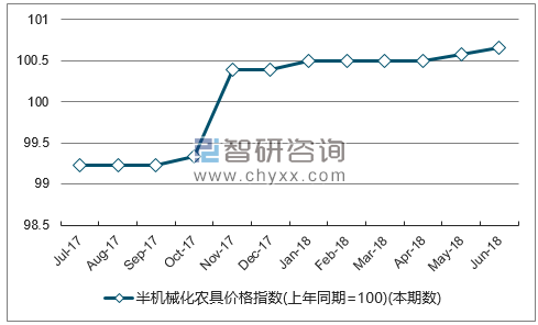 近一年福建半机械化农具价格指数走势图