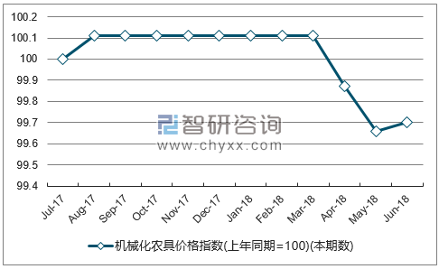 近一年福建机械化农具价格指数走势图
