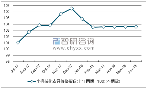 近一年江西半机械化农具价格指数走势图