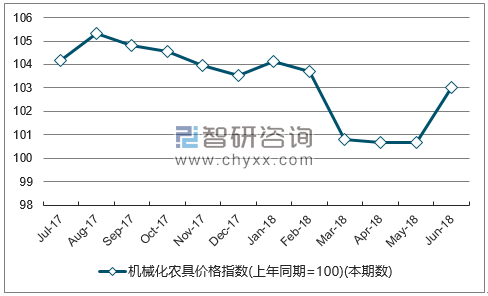 近一年江西机械化农具价格指数走势图