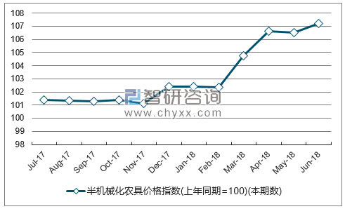近一年山东半机械化农具价格指数走势图