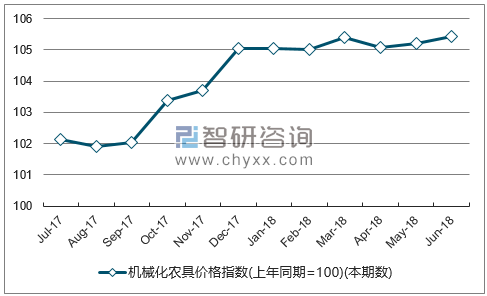 近一年山东机械化农具价格指数走势图