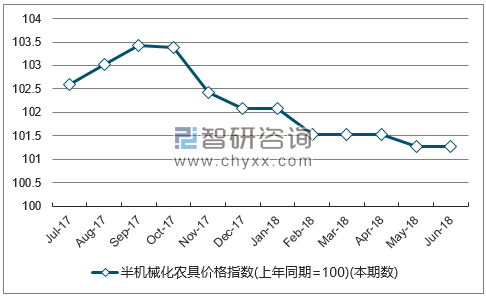 近一年河南半机械化农具价格指数走势图